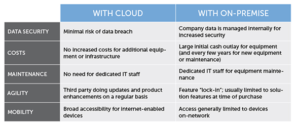 The cloud versus on-premise software